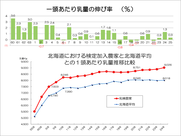 一頭あたり乳量の伸び率（%）