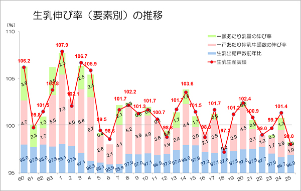 生乳伸び率（要素別）の推移