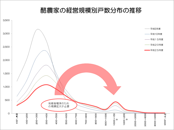 酪農家の経営規模別戸数分布の推移