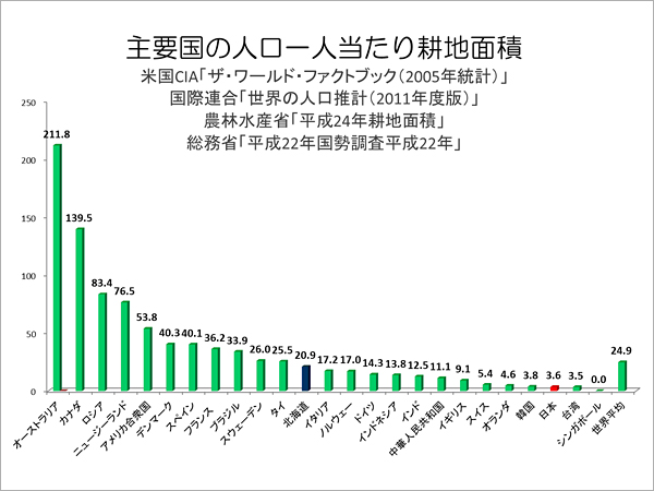 主要国の人口一人当たり耕地面積