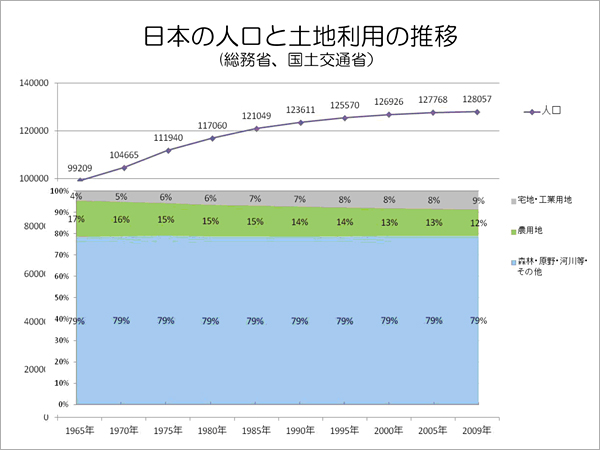 日本の人口と土地利用の推移（総務省、国土交通省）