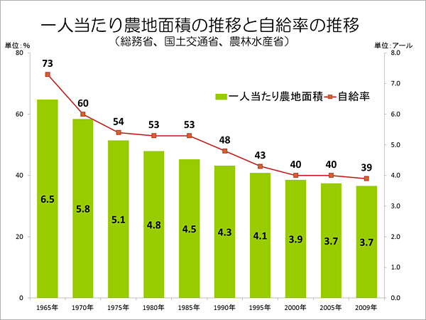 一人当たり農地面積の推移と自給率の推移（総務省、国土交通省、農林水産省）