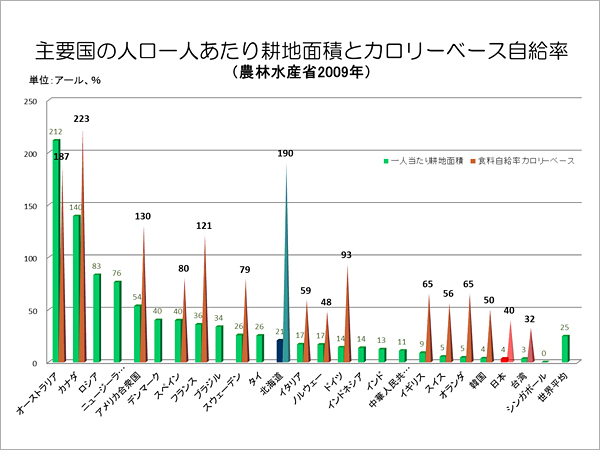 主要国の人口一人あたり耕地面積とカロリーベース自給率（農林水産省2009年）