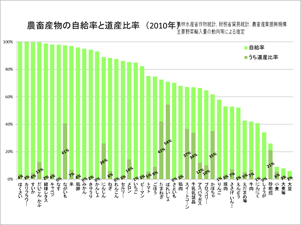 農畜産物の自給率と道産比率（2010年）