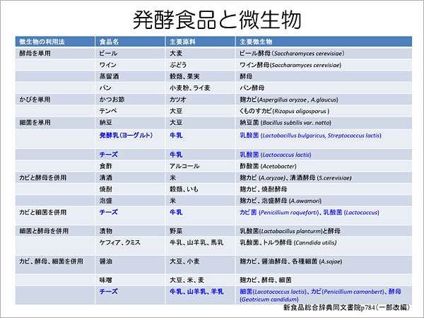 発酵食品と微生物