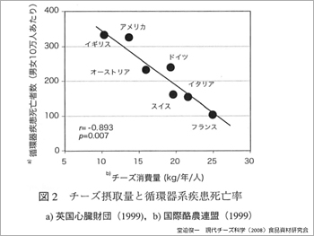 チーズ摂取量と循環器系疾患死亡率