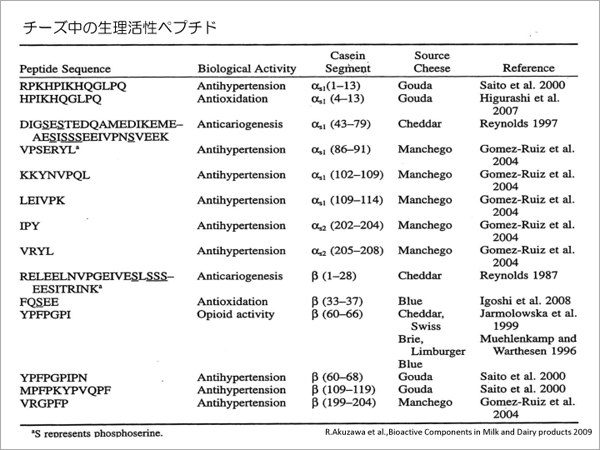 チーズ中の生理活性ペプチド
