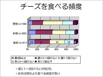 チーズを食べる頻度