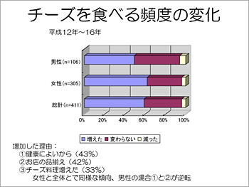 チーズを食べる頻度の変化