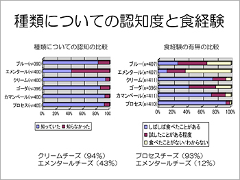 種類についての認知度と食経験