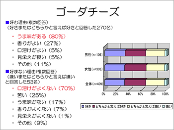 ゴーダチーズ