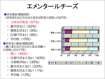 エメンタールチーズ