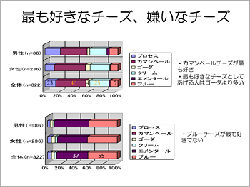 最も好きなチーズ、嫌いなチーズ