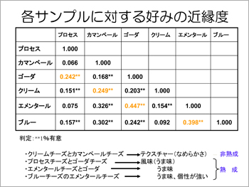 各サンプルに対する好みの近縁度