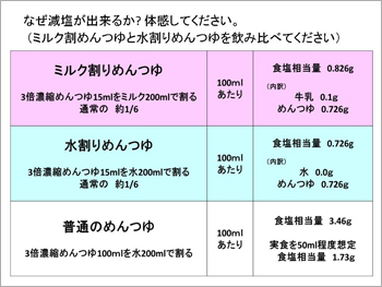 なぜ減塩が出来るか？体感してください。