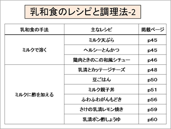 乳和食のレシピと調理法-2