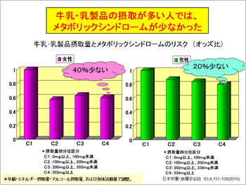 牛乳・乳製品の摂取が多い人では、メタボリックシンドロームが少なかった
