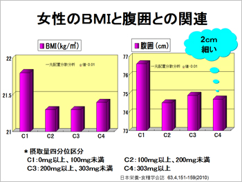 女性のBMIと復囲との関連