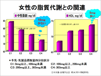 女性の脂質代謝との関連