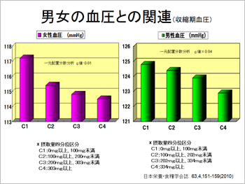 男女の血圧との関連