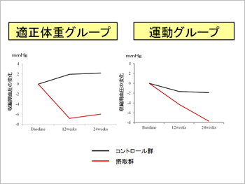 適正体重グループ 運動グループ