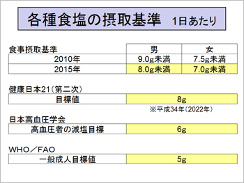 各種食塩の摂取基準