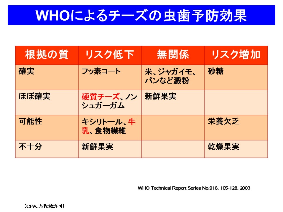 WHOによるチーズの虫歯予防効果