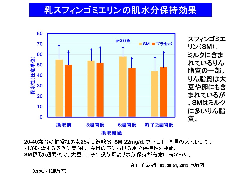 乳スフィンゴミエリンの肌水分保持効果