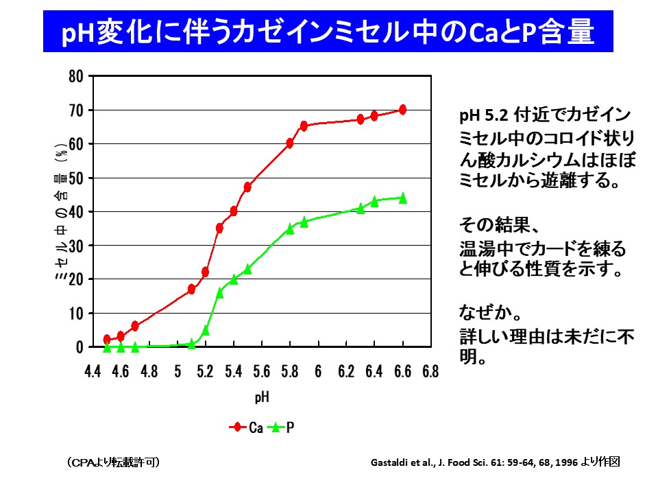 pH変化に伴うカゼイン中のCaとP含量