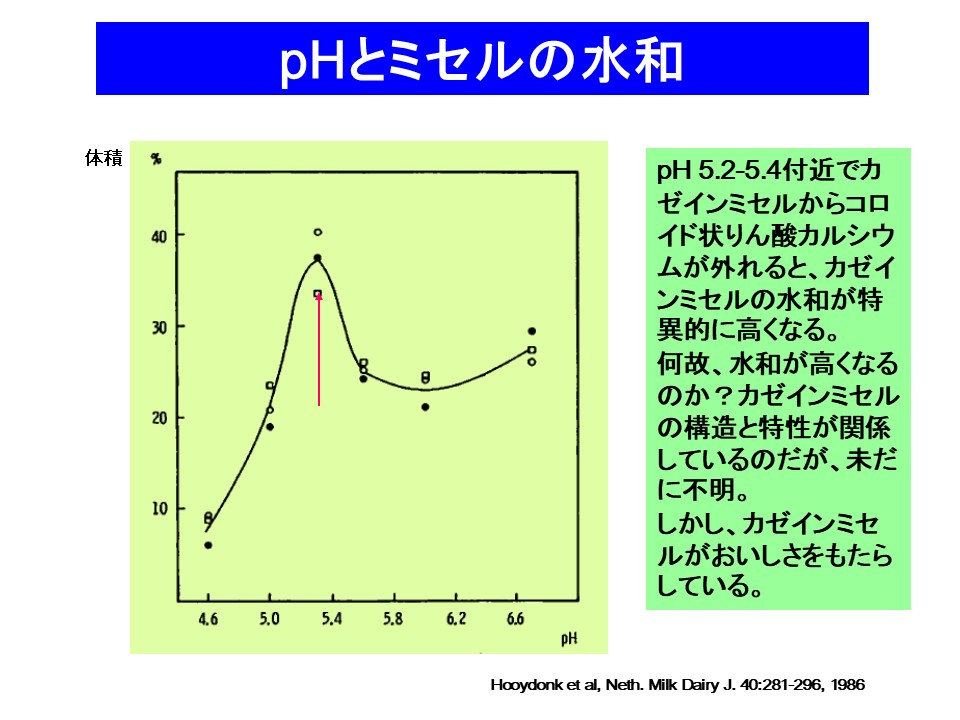 pHとミセルの水和