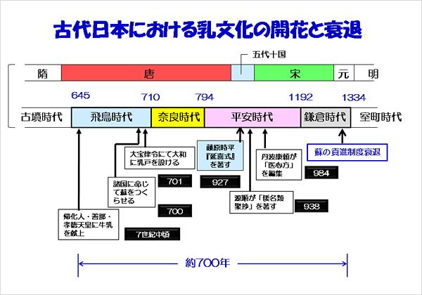 古代日本における乳文化の開花と衰退