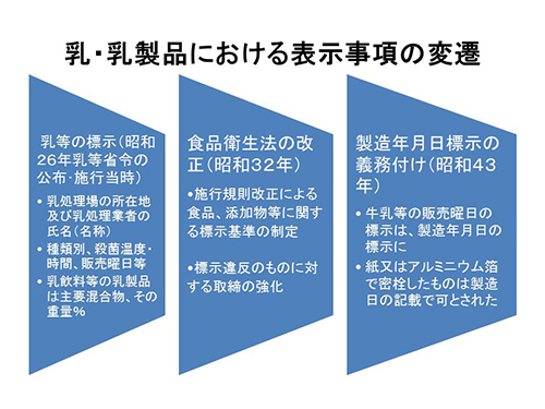 乳・乳製品における表示事項の変遷