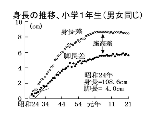身長の推移、小学校1年生（男女同じ）
