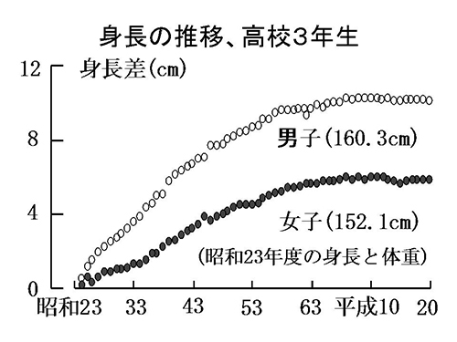 身長の推移、高校3年生