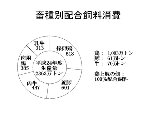 畜種別配合飼料消費