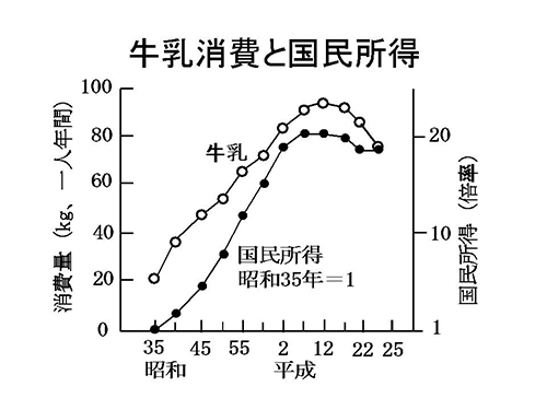 牛乳消費と国民所得