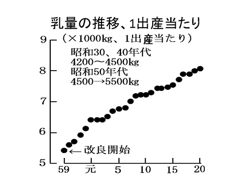 乳量の推移、1出産当たり