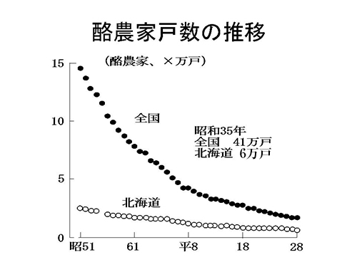 酪農家戸数の推移