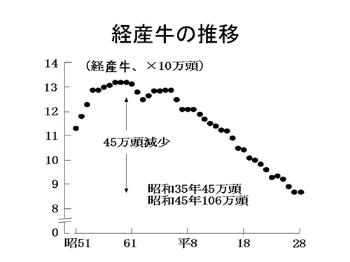 経産牛の推移