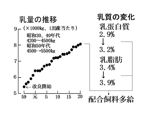 乳量の推移 乳質の変化