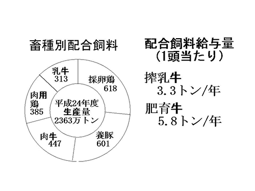 畜種別配合飼料 配合資料給与量