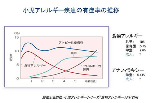 小児アレルギー疾患の有症率の推移