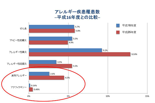 アレルギー疾患羅患数