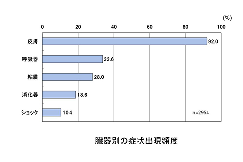 臓器別の症状出現頻度