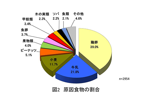 原因食物の割合