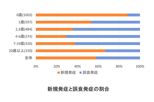 新規発症と誤食発症の割合