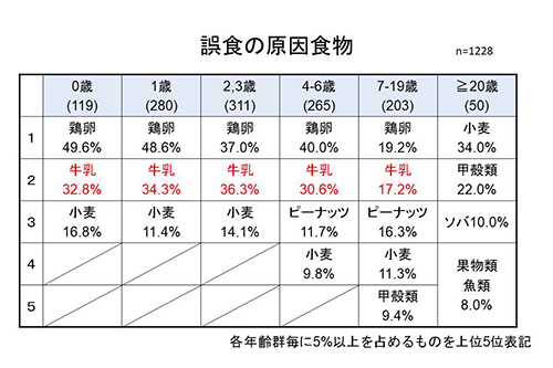 誤食の原因食物