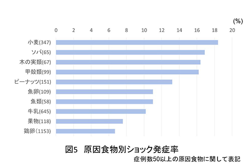 原因食物別ショック発症率