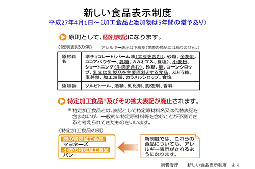 新しい食品表示制度