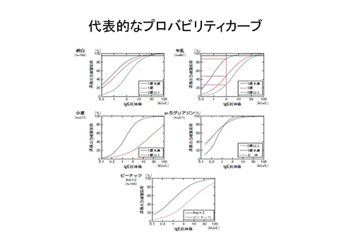 代表的なプロパピリティカーブ